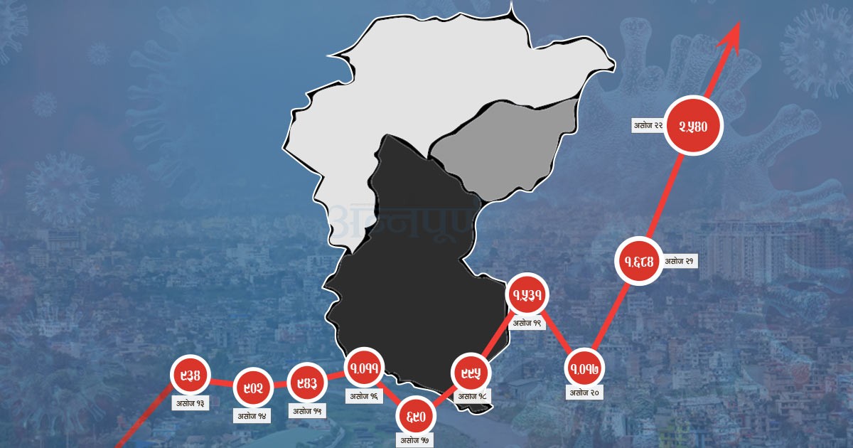 कोरोना भाइरस काठमाण्डौ उपत्यकामा भयावह बन्दै