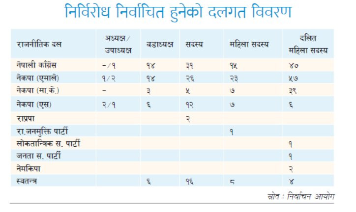 ३५३ जना उम्मेदवार निर्विरोध निर्वाचित, कुन दलका कति ?