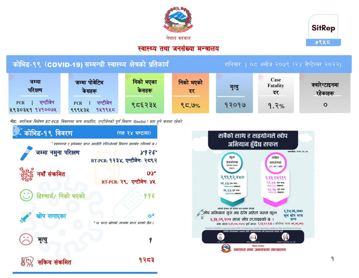 नेपालमा थप ७४ जनामा कोरोना संक्रमण पुष्टि, एकको मृत्यु